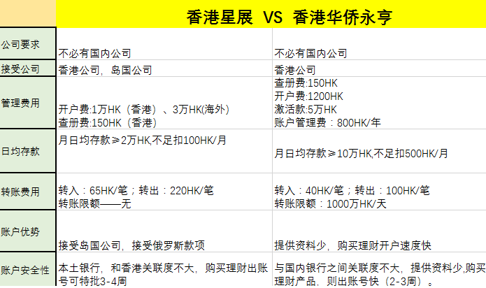 香港星展銀行開(kāi)戶